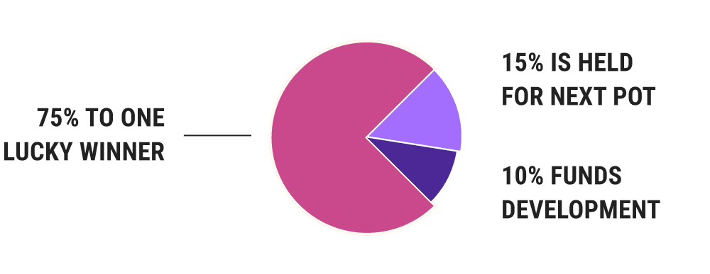 Pot Pie Chart